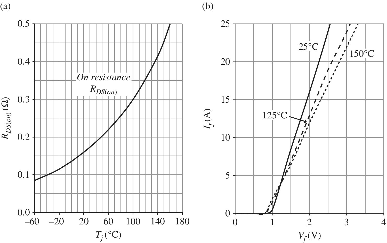 Left: Tj (°C) vs. RDS (on) (Ω) with an ascending curve labeled on resistance RDS(on). Right: Vf (V) vs. If (A) with three ascending lines labeled 25°C (solid), 150°C (dotted), and 125°C (dashed).