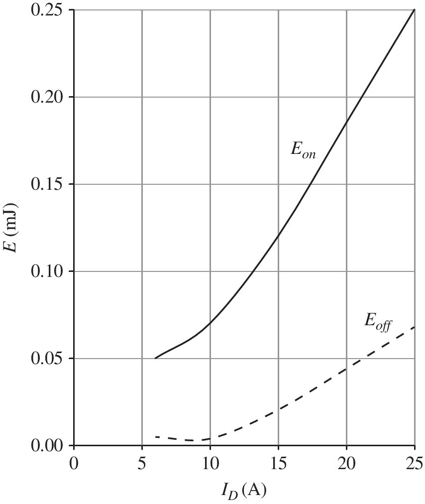 Graph illustrating MOSFET turn-on and turnoff switching losses at 125°C and a test voltage of 380 Vdc displaying 2 ascending curves labeled Eon (solid) and Eoff (dashed).