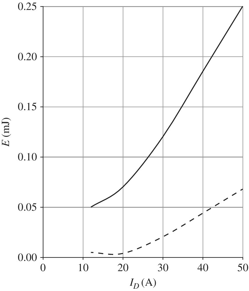 Graph illustrating the turn-on and turn-off energy curves at 380 Vdc displaying two ascending solid and dashed curve.