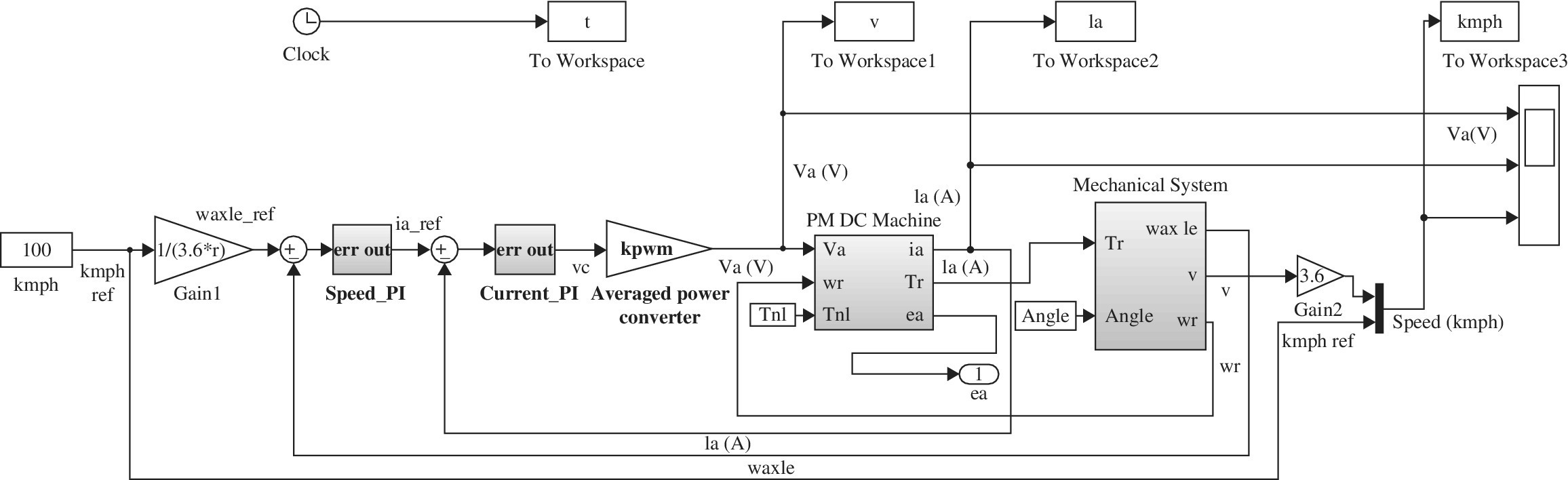 Simulink model of electric vehicle (EV) with PM dc drive composed of 100 kmph, kmph ref, 1, (gain 1), (speed_PI), err out (current_PI), (averaged power converter), PM DC ma chine, mechanical system, etc.