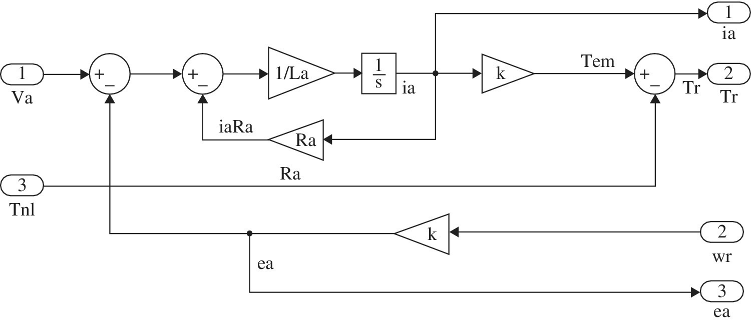 Simulink model of dc machine composed of 1 (va), 3 (Tnl), +_ 1/La, 1/s, k (rightward triangle), 2 (Tr), 1 (ia), Ra, k, 2 (wr), etc.