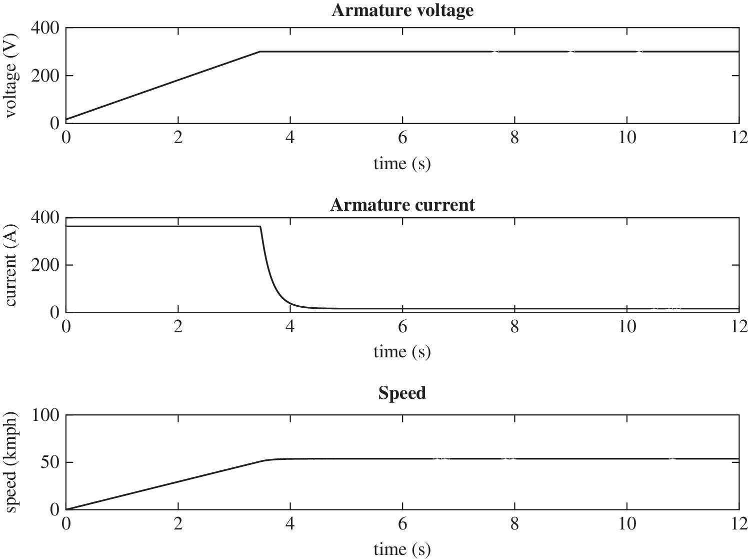 3 Graphs, each with a curve, illustrating the (top–bottom) armature voltage, armature current, and speed.