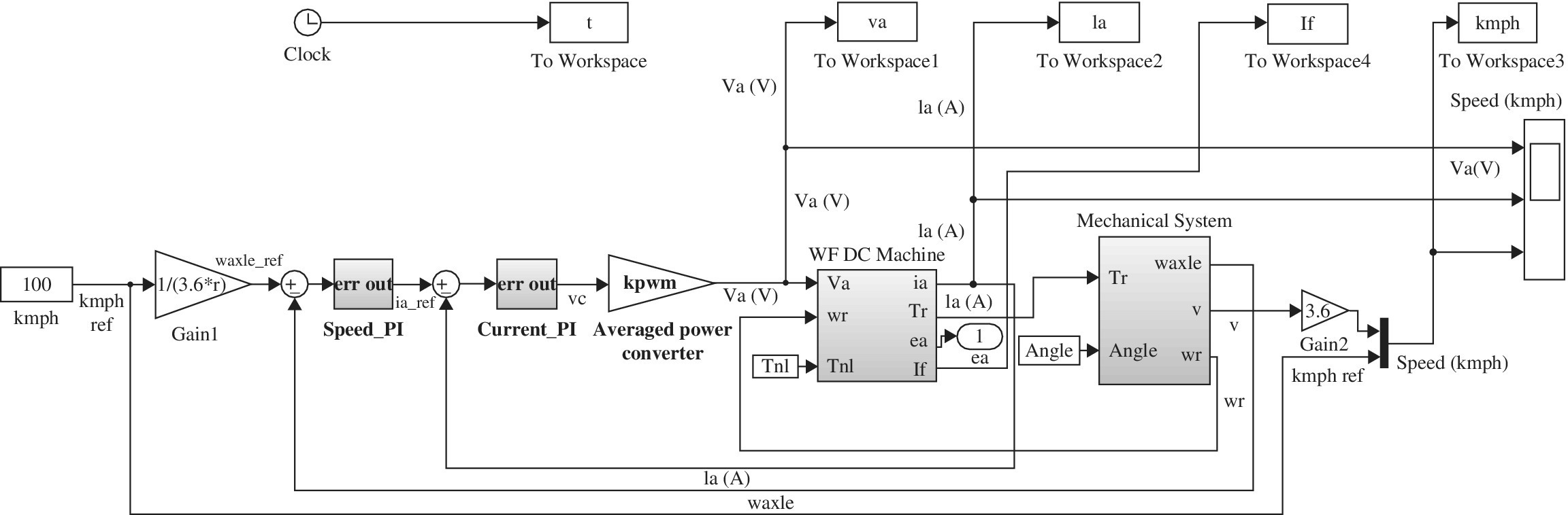 Simulink model of WF dc drive composed of 100 kmph, 1/(3.6*r) gain 1, (err out) speed_PI, (err out) current_PI, (kpwm) averaged power converter, WF DC machine, mechanical system, (3.6) gain 2, etc.