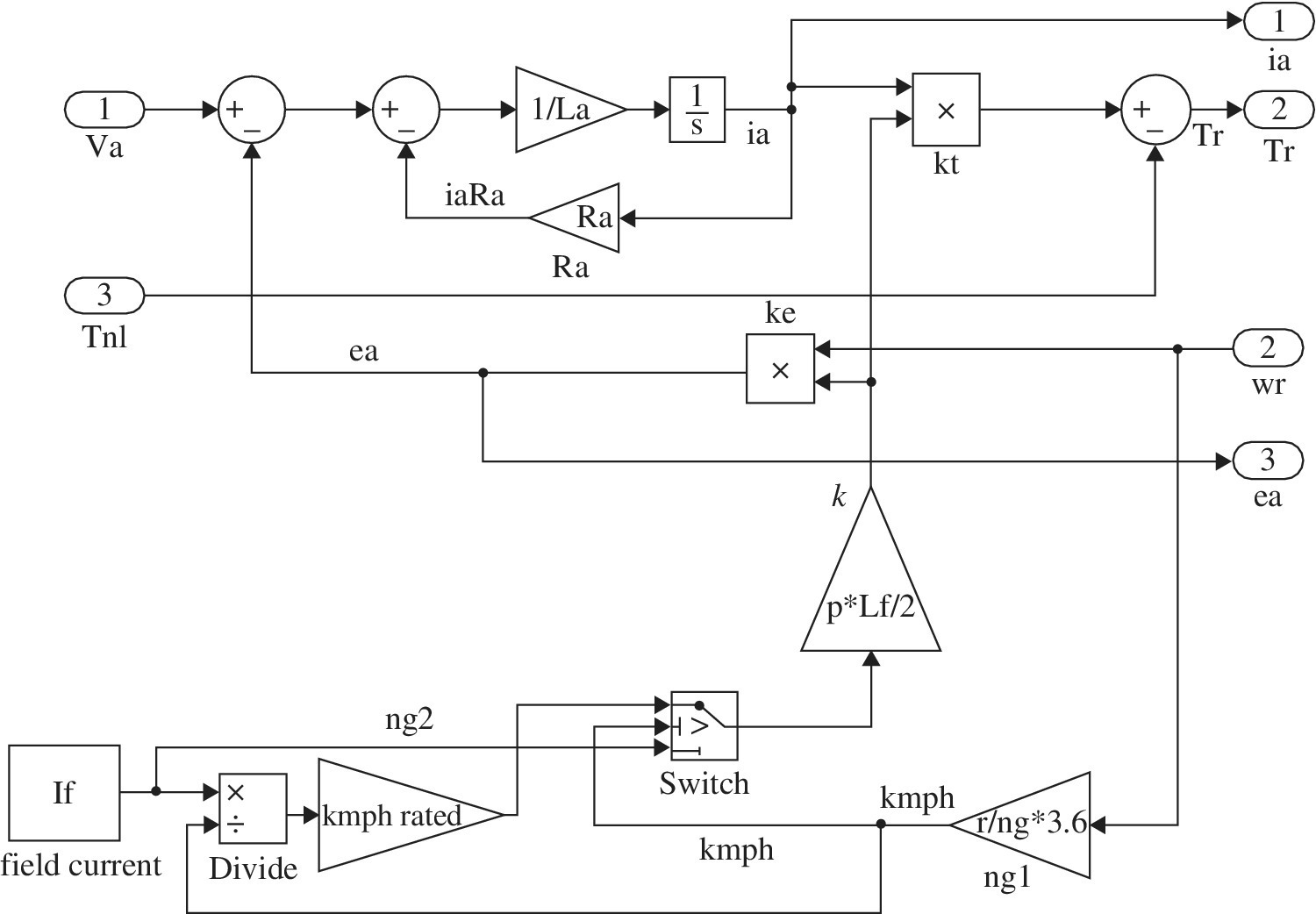 Simulink model of WF dc machine composed of 1 (Va), 3 (Tnl), If (field current), × ÷ (divide), kmph rated, switch, r/ng*3.6 (ng1), p*Lf/2, x (ke), Ra, 1/La, 1/s, etc.