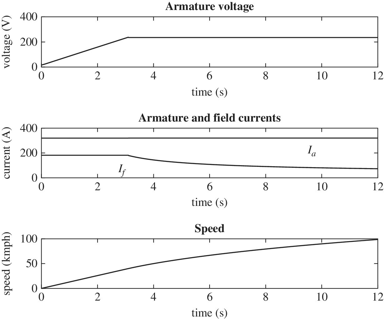 3 Graphs of WF dc drive simulation scope outputs displaying armature voltage (top), armature and field currents (middle), and speed (bottom).