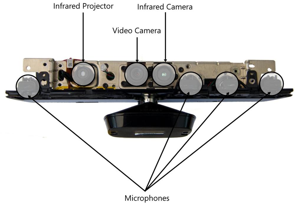 A Kinect sensor unwrapped.