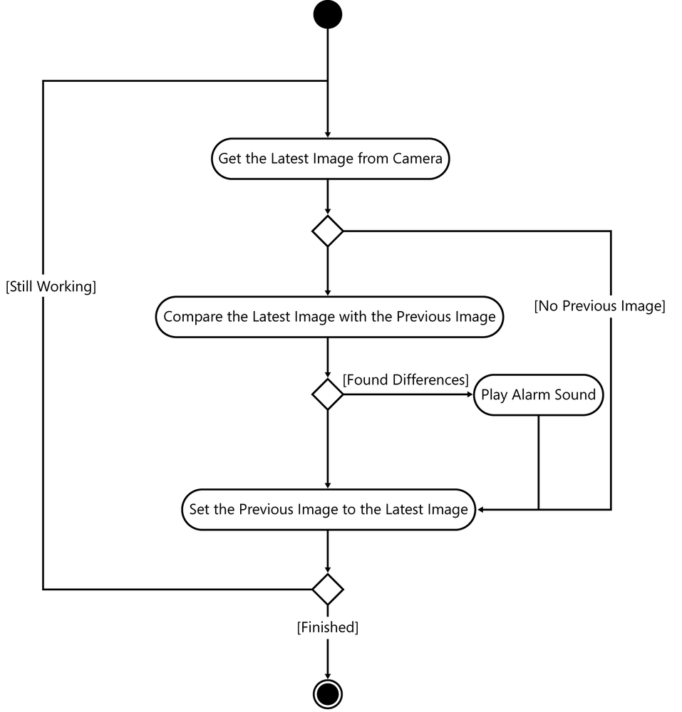 Detecting differences in images.