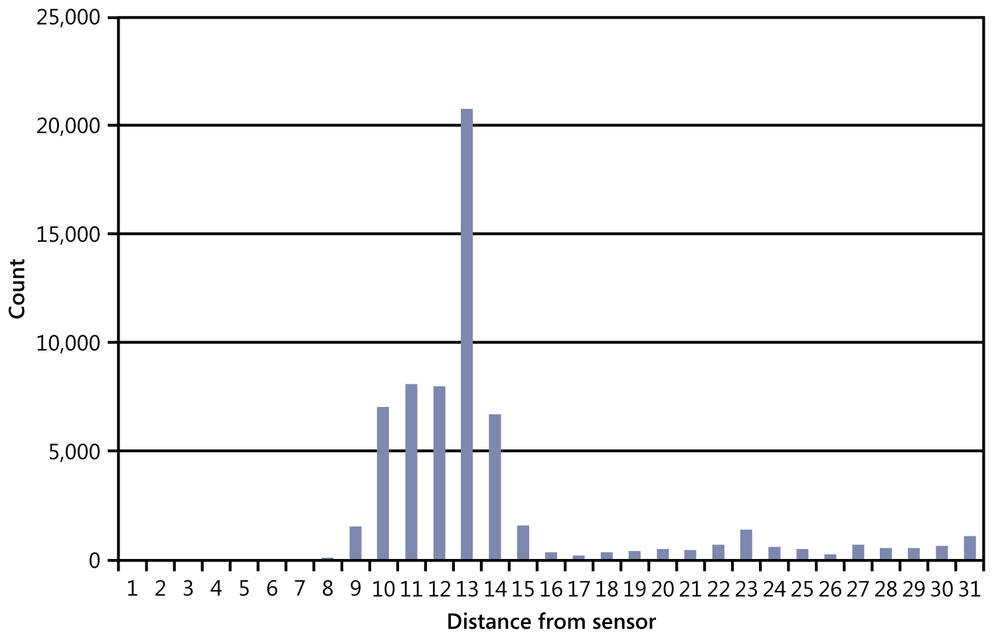 A graph of the frequency of depth values.