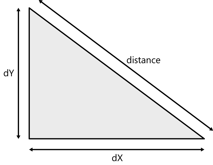 Triangles and distances.