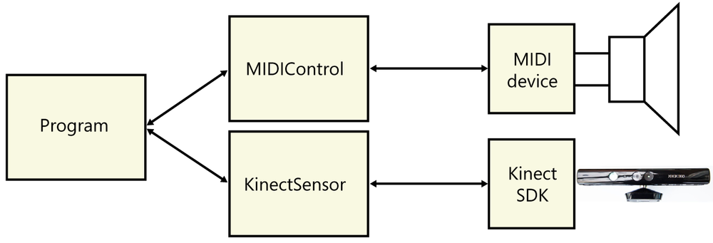 Using objects to represent connections to devices.