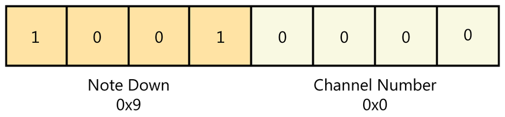 The MIDI Note On command byte.