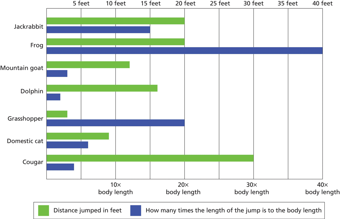 Animal jump graph displaying 7 pairs of horizontal bars for Jackrabbit, Frog, Mountain goat, etc. Each bar represents Distance jumped in feet and How many times the length of the jump is to the body length.