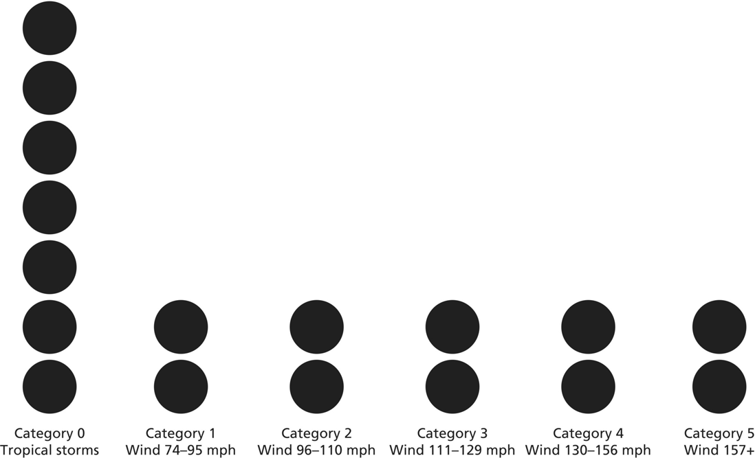 Graph displaying 7 dots for tropical storms (Category 0) and 2 dots for wind 74–95 mph (Category 1), wind 96–110 mph (Category 2), wind 111–129 mph (Category 3), wind 130–156 mph (Category 4), and wind 157+ (Category 5).