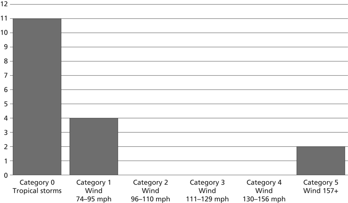 Graph of 2007 Atlantic hurricane data displaying vertical bars with rate of 11 for tropical storms (Category 0), 4 for wind 74–95 mph (Category 1), and 2 for wind 157+ (Category 5).