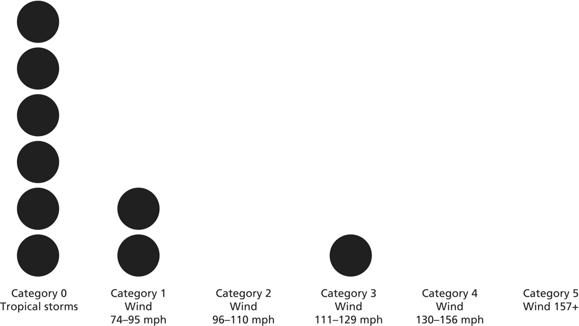 Graph of 1997 Atlantic hurricane data displaying 6 dots for tropical storms (Category 0), 2 dots for wind 74–95 mph (Category 1), and 1 dot for wind 111–129 mph (Category 3).