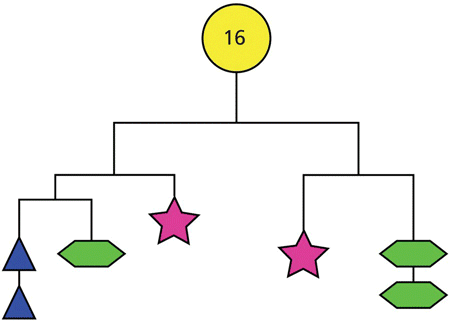 Diagram with a circle labeled 16 branches a star, and a triangle and a hexagon (left) and a star and a hexagon (right). The triangle at the left leads to another triangle. The hexagon at the right leads to another hexagon.