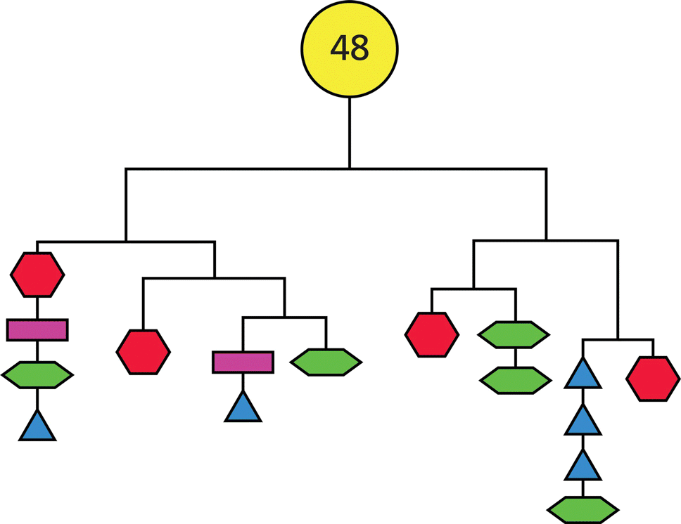 Diagram with a circle labeled 40 leads to an elongated hexagon, a rectangle, a triangle, an elongated hexagon, a hexagon, an elongated hexagon, a rectangle, a rectangle, and a hexagon (left–right).