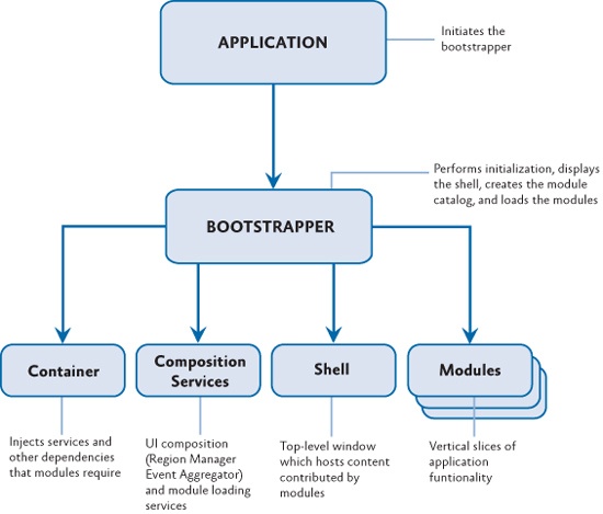 Creating the Bootstrapper