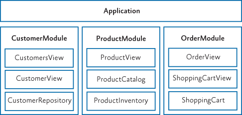 Partitioning an Application into Modules