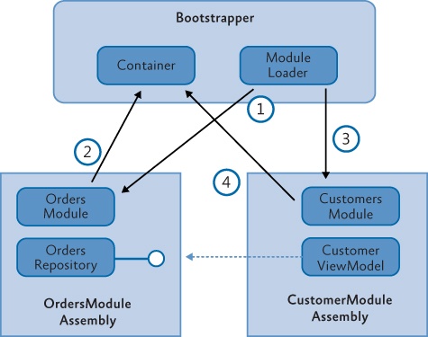 Using Dependency Injection for Loose Coupling