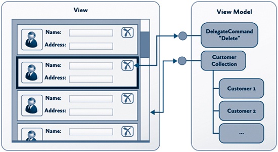 Commands Within Collections