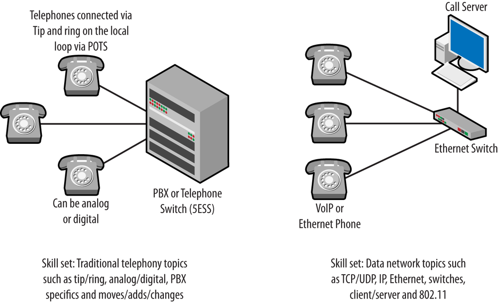 Skills needed for traditional telephony versus VoIP