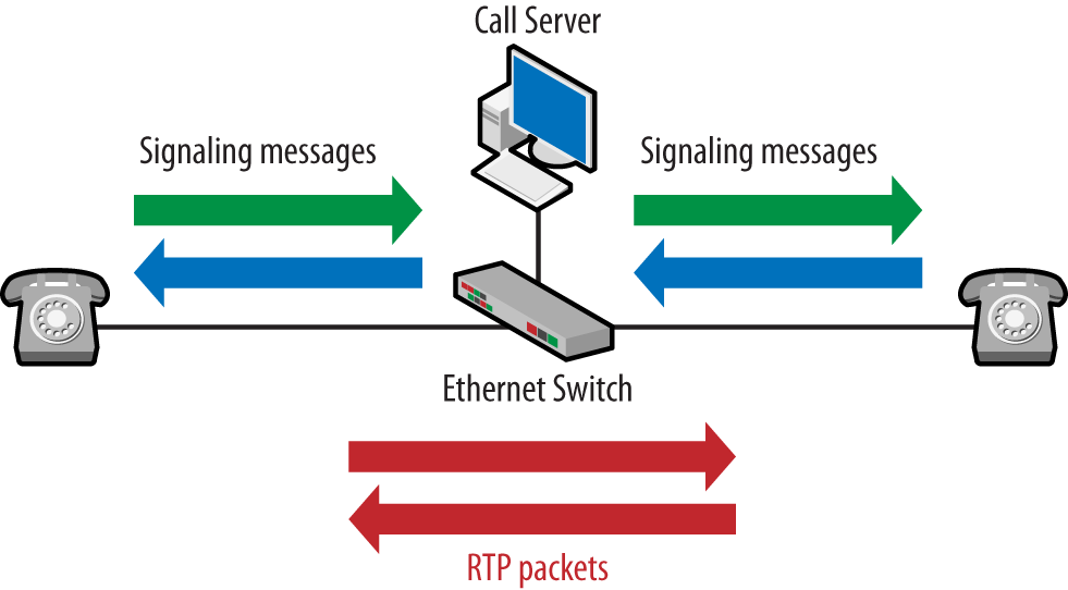 Protocol flow