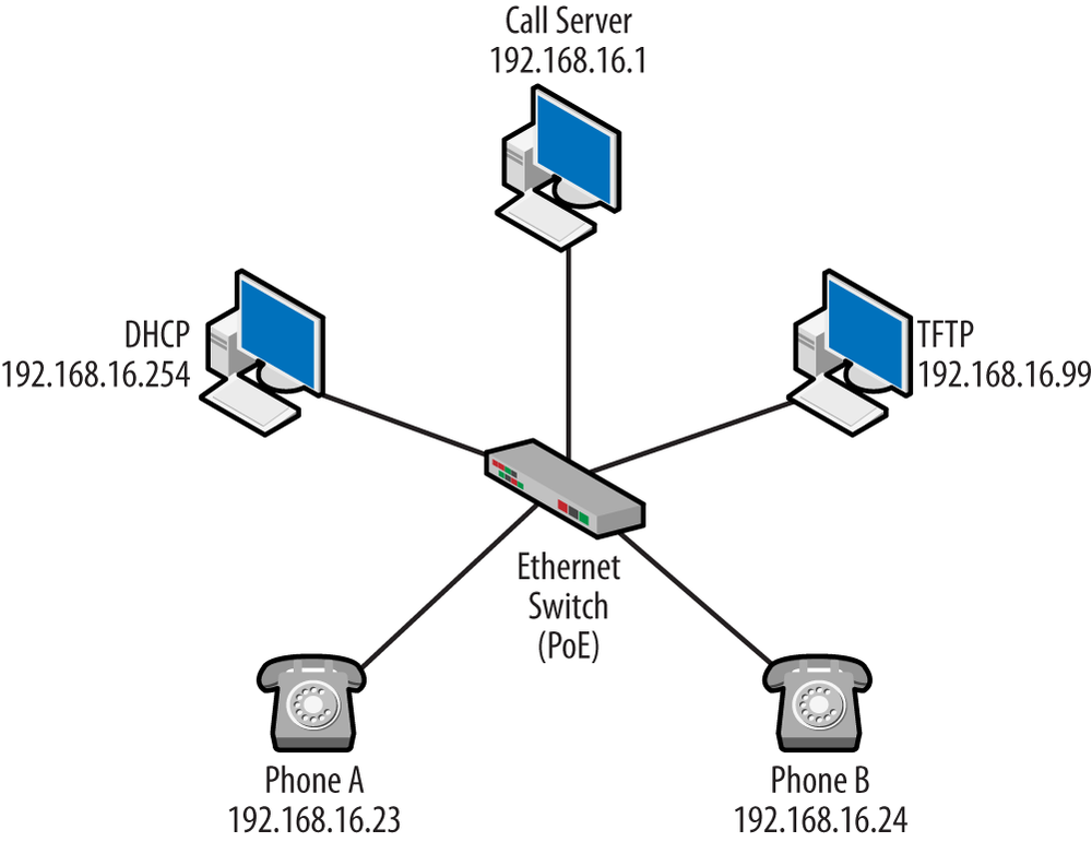 Topology for basic operation