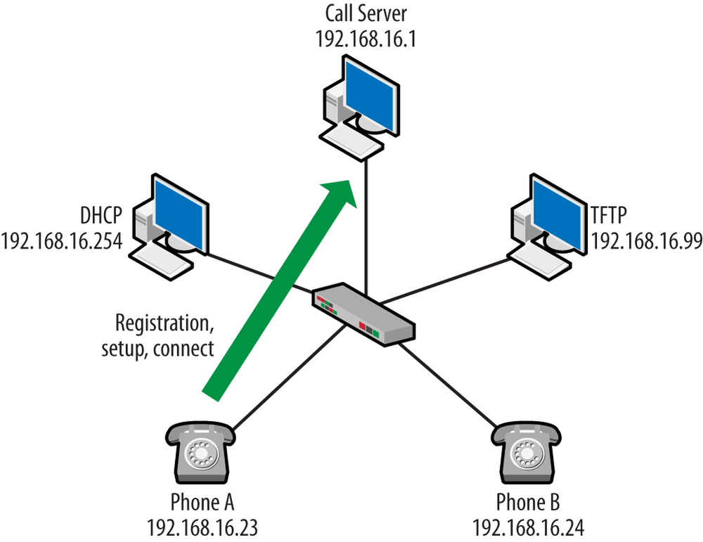 Topology with registration and connection transactions