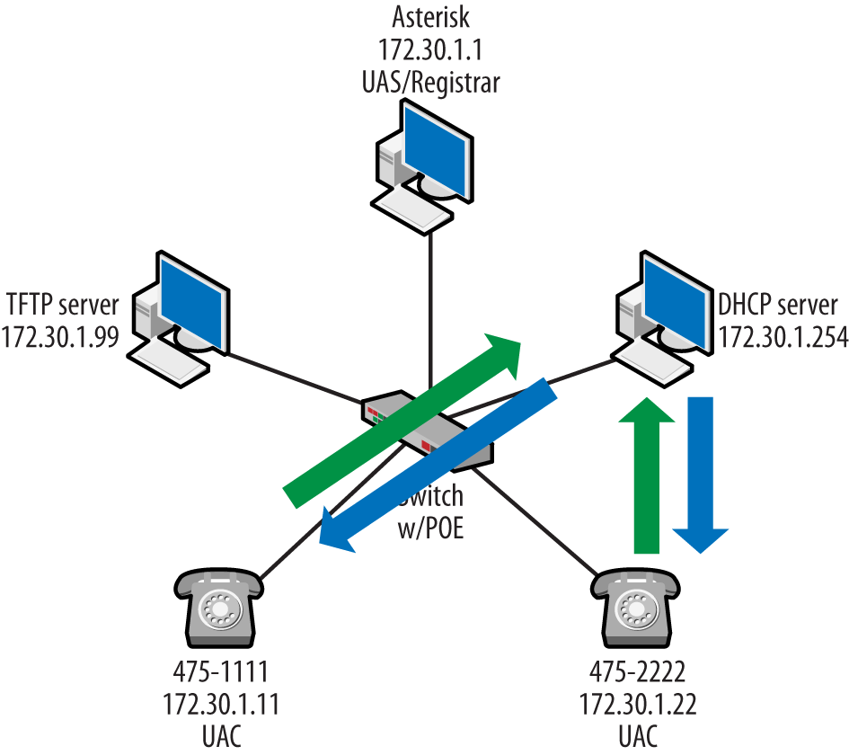 Topology with DHCP