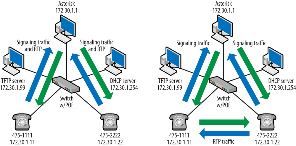 Traffic patterns