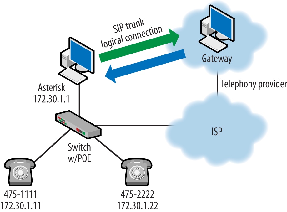 SIP trunk logical connections