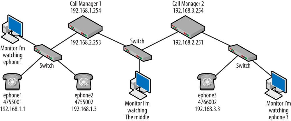 Topology with multiple call managers