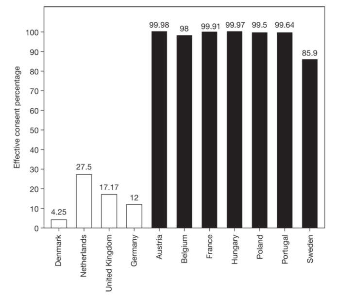 Figure 13.1 – Taux de consentement effectif par pays (source : Johnson et Goldstein, 2013)