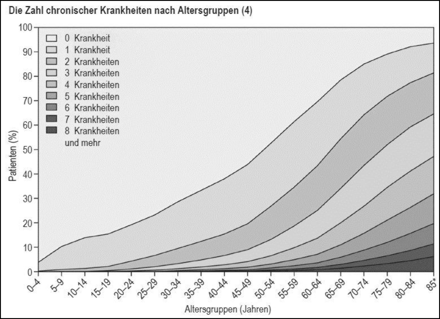 Abbildung 23: Wissenschaftler sprechen bei zunehmendem Alter von „Multi-Morbidität“. Damit ist gemeint, dass mit zunehmendem Alter mehrere zugleich auftretende chronische Erkrankungen immer wahrscheinlicher werden [111] [112]. Rund die Hälfte der 84-Jährigen hat 3 oder mehr solcher Erkrankungen zugleich. Wenn „Alter“ keine Krankheit ist, wäre das also „normal“.