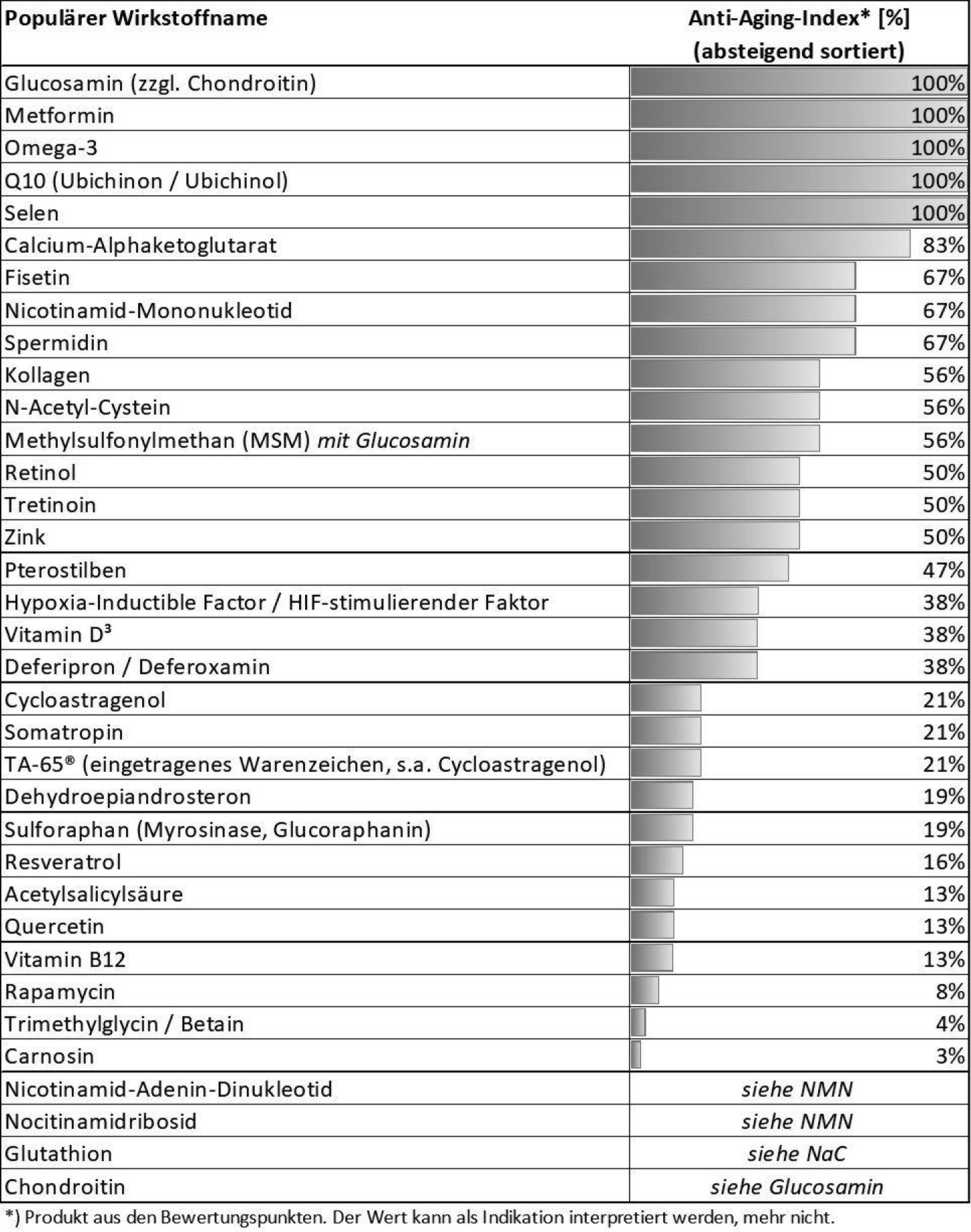 Abbildung 24: Der „Anti-Aging-Index“ aus dem „Kleinen Lexikon der Anti-Aging-Wirkstoffe“ [64], absteigend sortiert. Hohe Werte bedeuten großen und nachgewiesenen Nutzen für Anti-Aging-Therapien. Die Art des Nutzens und die wissenschaftlichen Quellen sind in den Steckbriefen beschrieben (siehe das Beispiel im Anhang auf S. →).