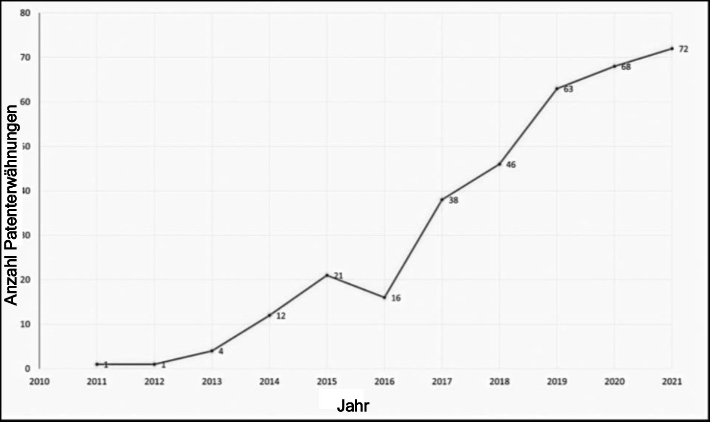 Abbildung 3: Die Anzahl der Patente, die in Artikeln über das Altern in den USA erwähnt wurden, ist von 1 im Jahr 2011 auf 72 im Jahr 2022 drastisch angestiegen. Dies illustriert den massiven Fortschritt und auch das Interesse an der Anti-Aging-Medizin. Übersetzt nach [22].