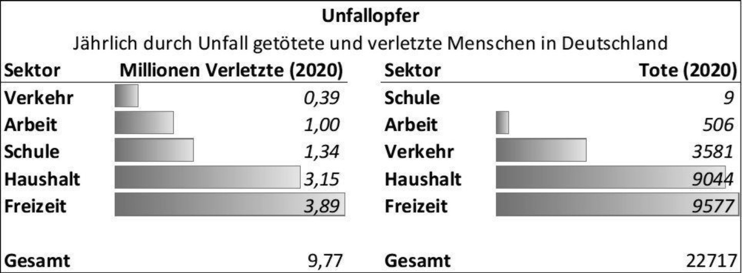 Abbildung 5: Unfallstatistik – grafische Darstellung der Daten des Bundesamts für Arbeitsschutz und Arbeitsmedizin BAUA (2020) [26]