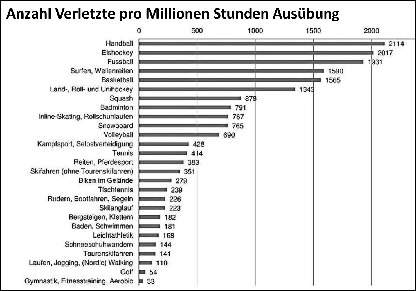 Abbildung 6: Unfallrisiken nach Sportarten (2009-2013) [29]