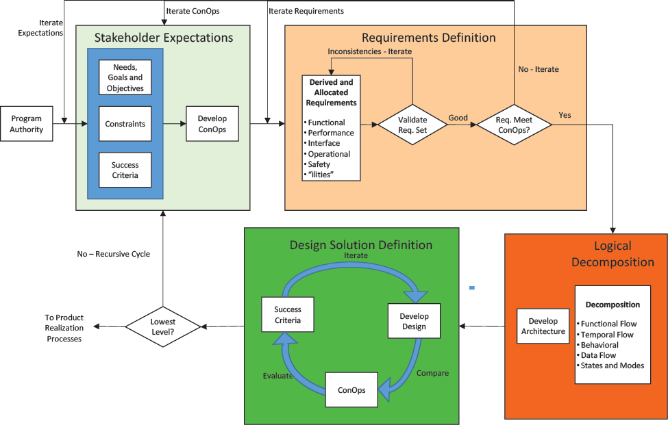 Flow chart showing the interrelationships amount the System Design Processes. Major sections of the diagram include Stakeholder expectations, requirements definition, logical decomposition, and design solution definition.