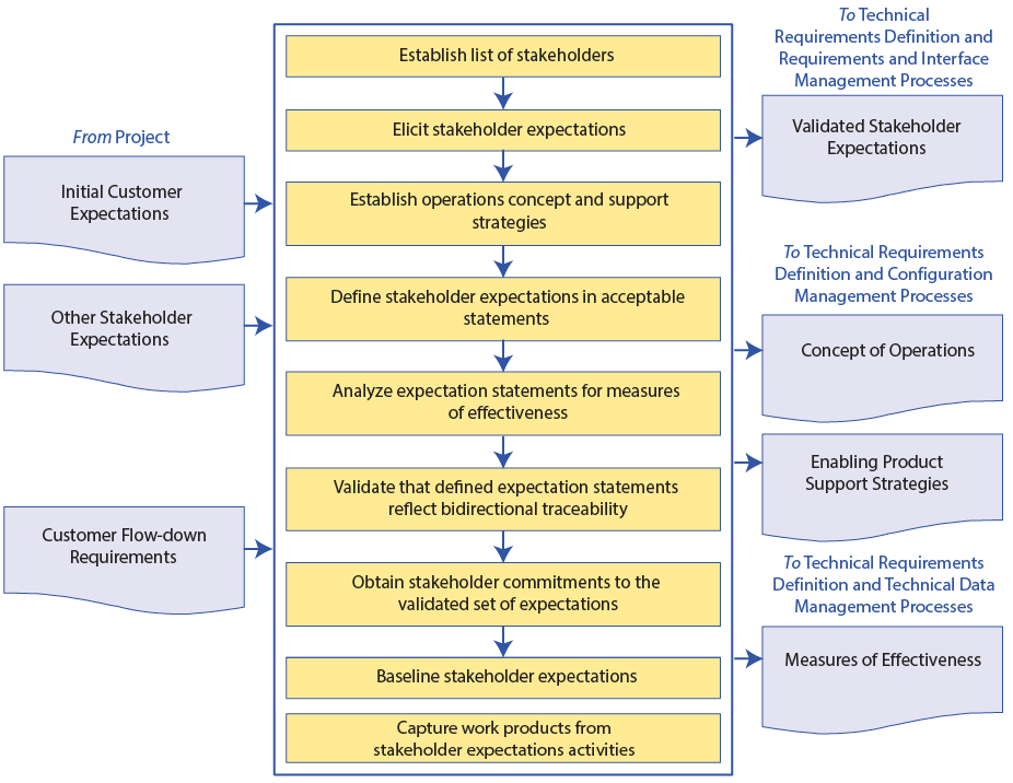 Flow chart showing the process for defining stakeholder expectations.