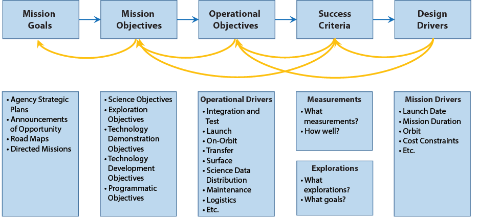 Flow chart showing the information flow for stakeholder expectations. Mission goals flow to mission objectives, to operational objectives, success criteria, and then to design drivers. Numerous arrows flow back to each previous step.