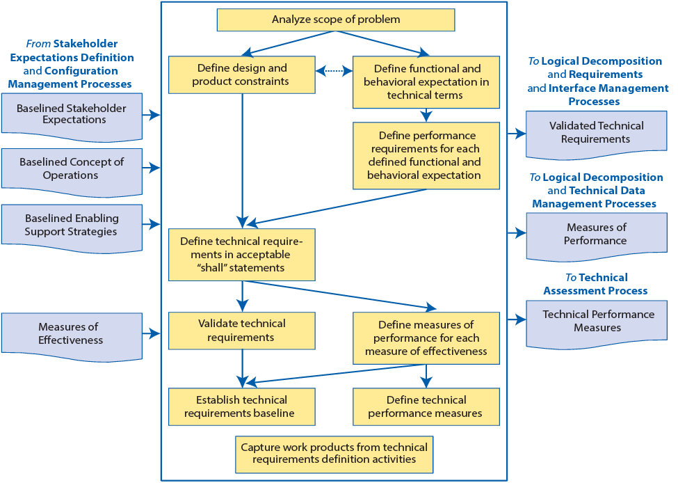 Flow chart showing technical requirements definition process