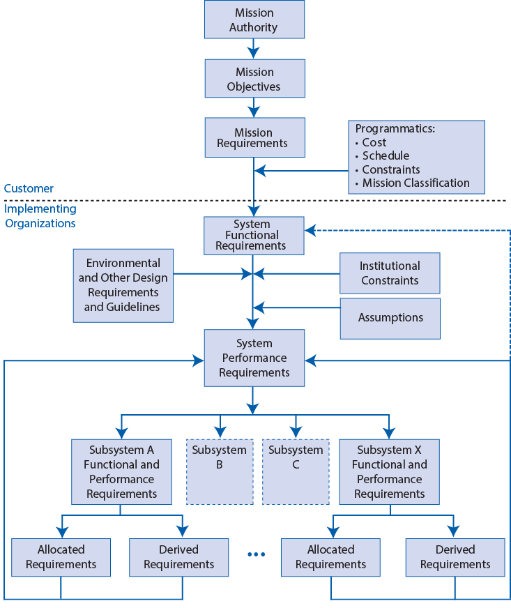 Flow chart showing the flowdown of requirements. Mission authority leads to mission objectives, leads to mission requirements leads to system functional requirements, leads to system performance requirements and then subdivides to numerous subsystems.