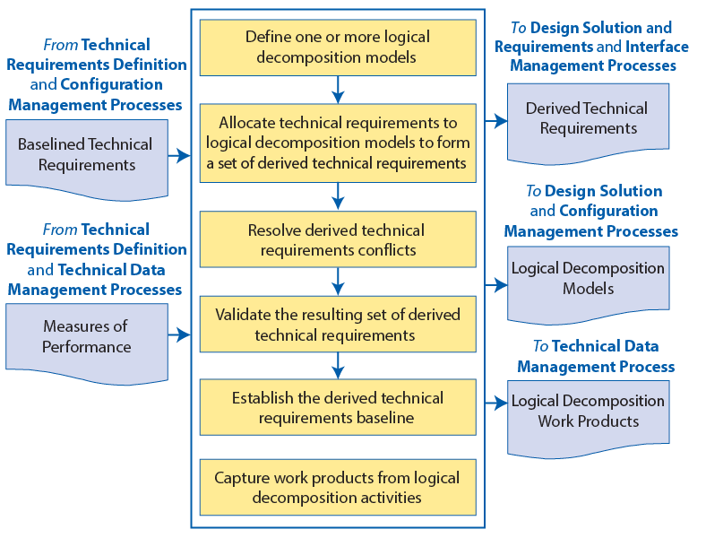 Flowchart showing the logical decomposition process