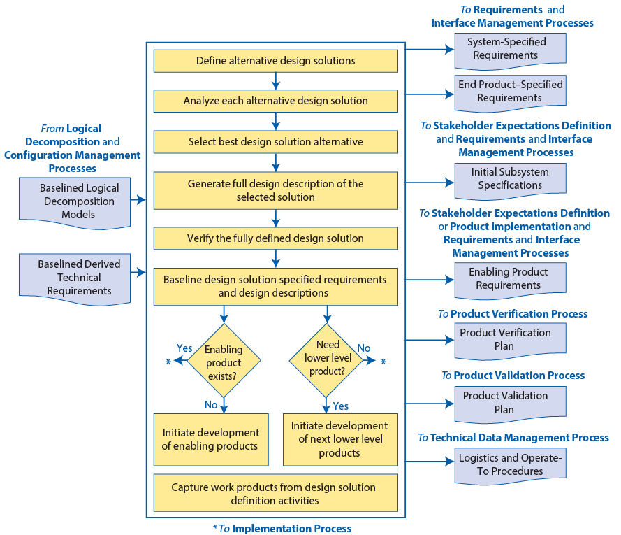 Flowchart showing the design, solution, definition process