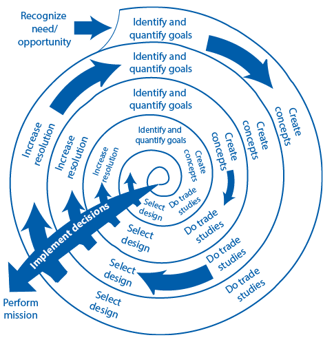 Spiral diagram showing the doctrine of successive refinements. A project repeatedly goes through the following phases: identify and quantify goals, create concepts, do trade studies, select design, increase resolution and back to identifying and quantifying goals.