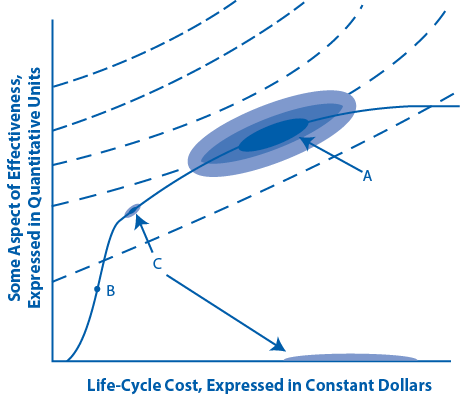 Graph showing life-cycle cost, expressed in constant dollars versus effectiveness expressed in quantitative units. 