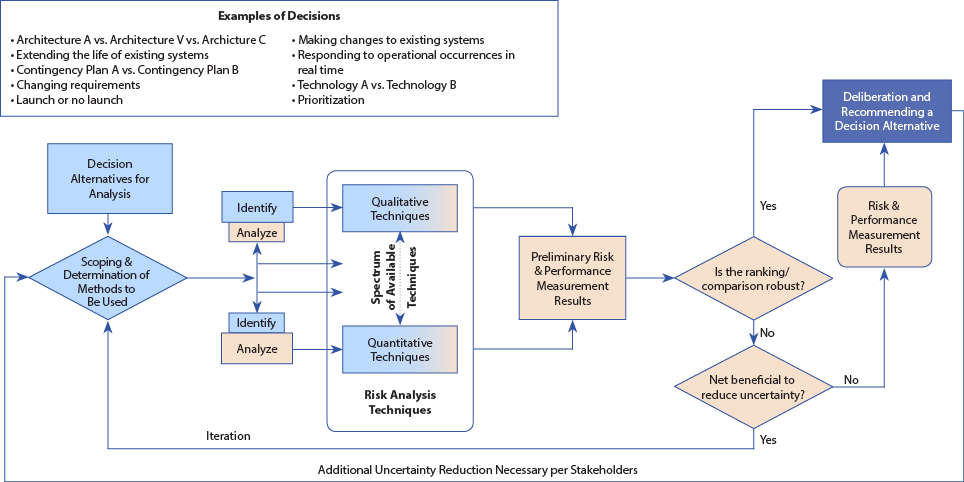 Flow chart showing the steps in risk analysis of various decision alternatives.