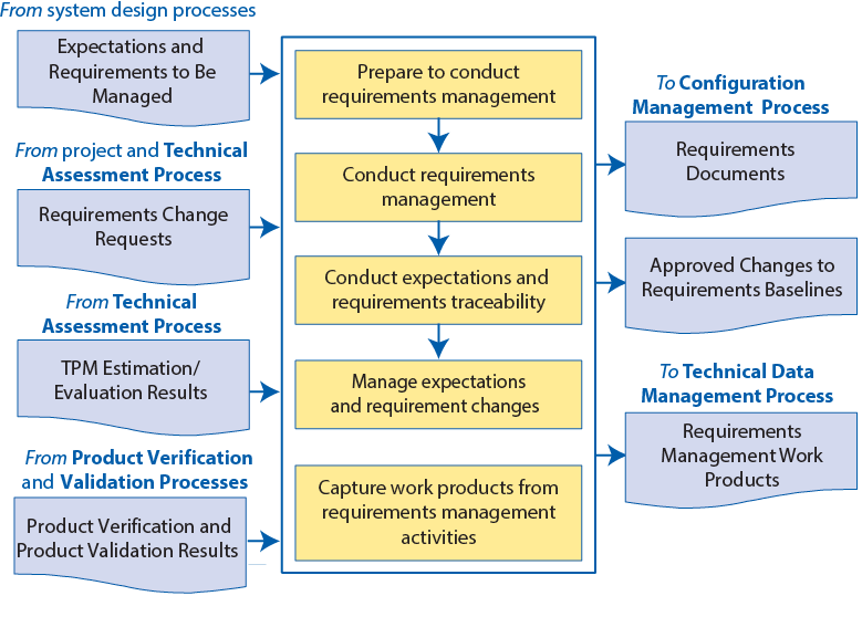 Flow chart showing requirements management process